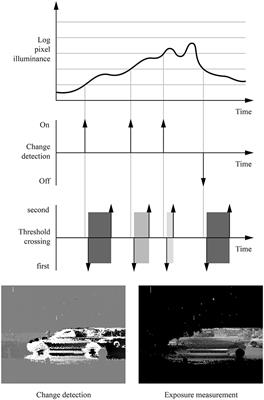 Event-Based Color Segmentation With a High Dynamic Range Sensor